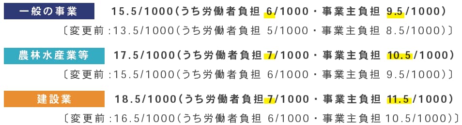 【2023年度雇用保険料率について】一般の事業15.5/1000(うち労働者負担6/1000・事業主負担9.5/1000)〔変更前:13.5/1000(うち労働者負担5/1000・事業主負担8.5/1000)〕農林水産業等17.5/1000(うち労働者負担7/1000・事業主負担10.5/1000)〔変更前:15.5/1000(うち労働者負担6/1000・事業主負担9.5/1000)〕、建設業18.5/1000(うち労働者負担7/1000・事業主負担11.5/1000)〔変更前:16.5/1000(うち労働者負担6/1000・事業主負担10.5/1000)〕